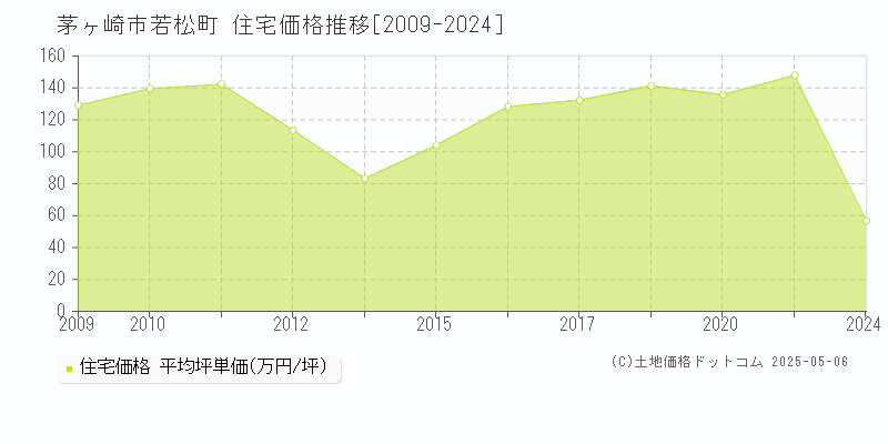 茅ヶ崎市若松町の住宅価格推移グラフ 