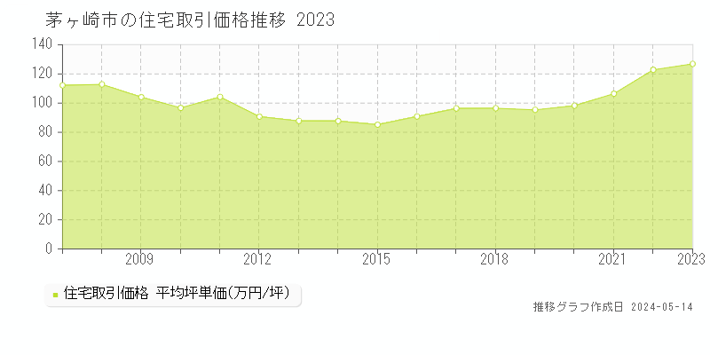 茅ヶ崎市の住宅取引事例推移グラフ 