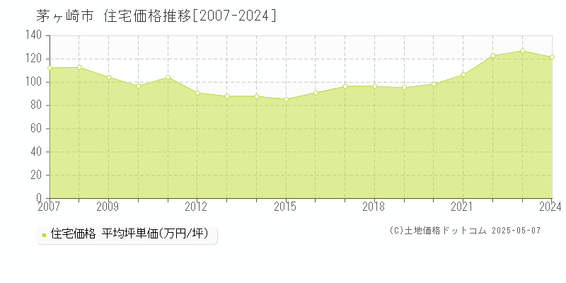茅ヶ崎市(神奈川県)の住宅価格推移グラフ(坪単価)[2007-2024年]