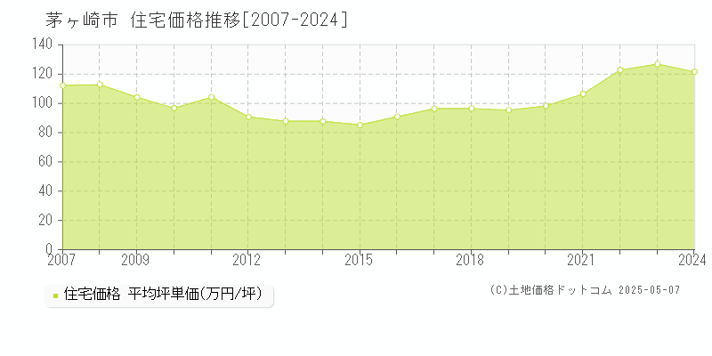 茅ヶ崎市の住宅価格推移グラフ 