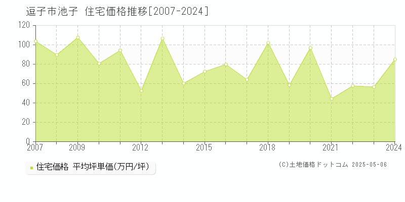 池子(逗子市)の住宅価格推移グラフ(坪単価)[2007-2024年]