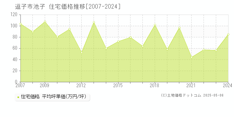 逗子市池子の住宅価格推移グラフ 