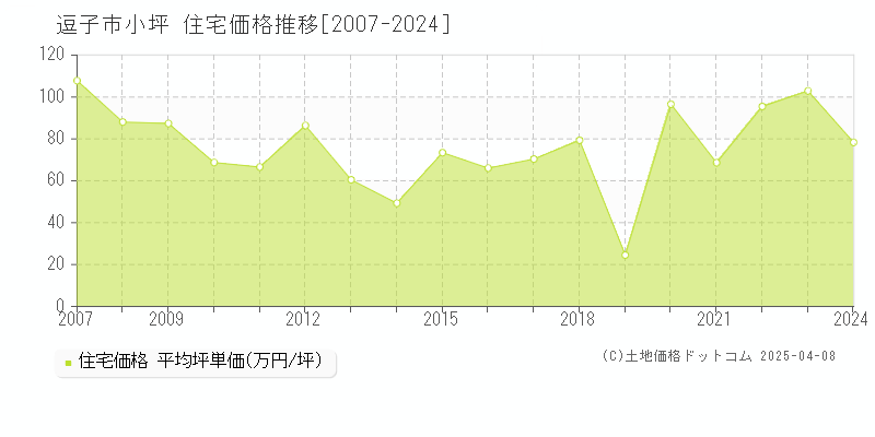 逗子市小坪の住宅価格推移グラフ 