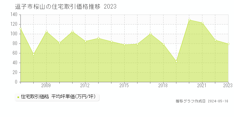 逗子市桜山の住宅取引事例推移グラフ 