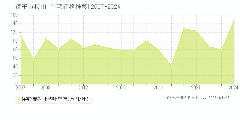 逗子市桜山の住宅取引事例推移グラフ 