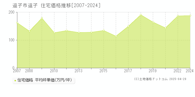 逗子市逗子の住宅価格推移グラフ 