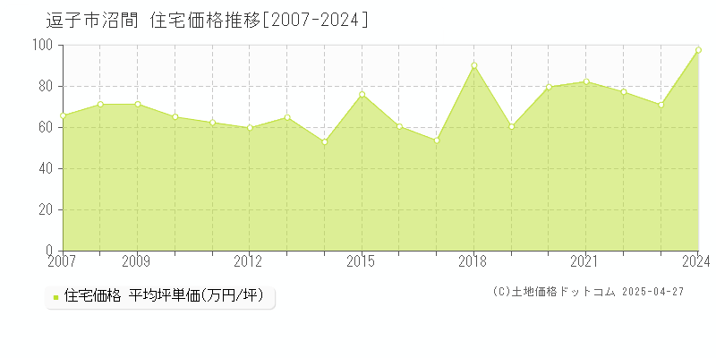 逗子市沼間の住宅価格推移グラフ 