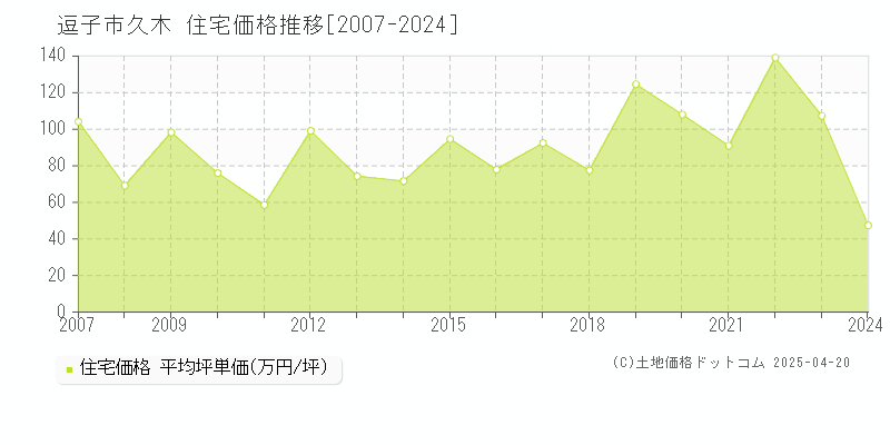 逗子市久木の住宅取引事例推移グラフ 