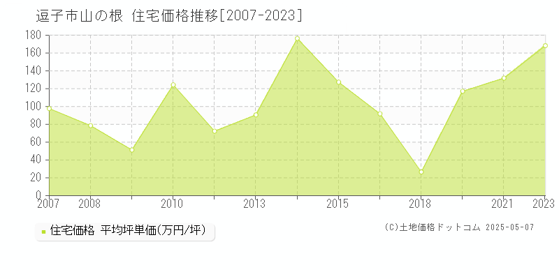 山の根(逗子市)の住宅価格推移グラフ(坪単価)[2007-2023年]