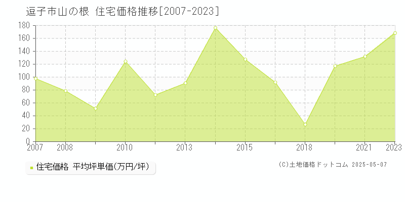 逗子市山の根の住宅価格推移グラフ 