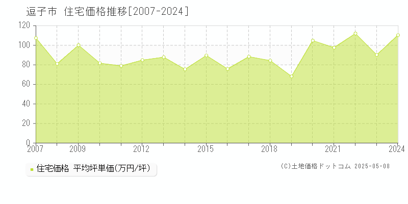 逗子市(神奈川県)の住宅価格推移グラフ(坪単価)[2007-2024年]