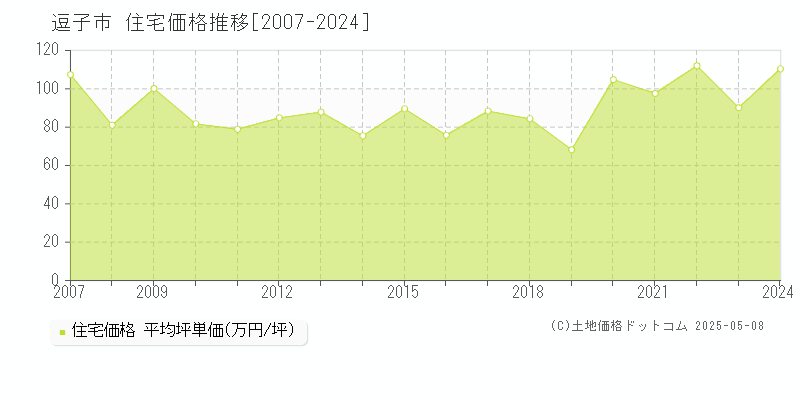 逗子市の住宅価格推移グラフ 