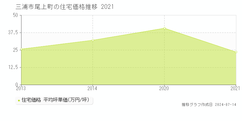 三浦市尾上町の住宅取引事例推移グラフ 