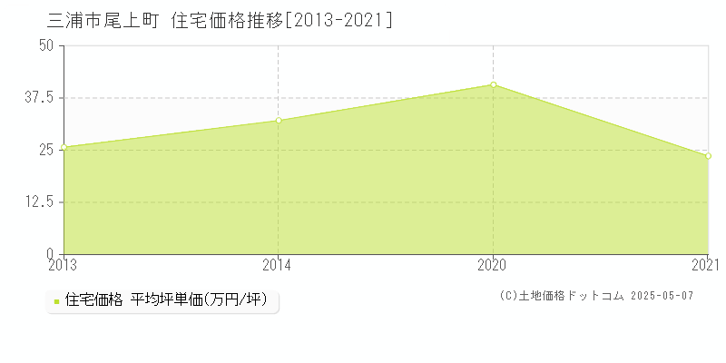 尾上町(三浦市)の住宅価格推移グラフ(坪単価)[2013-2021年]