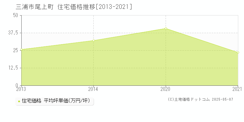 三浦市尾上町の住宅価格推移グラフ 