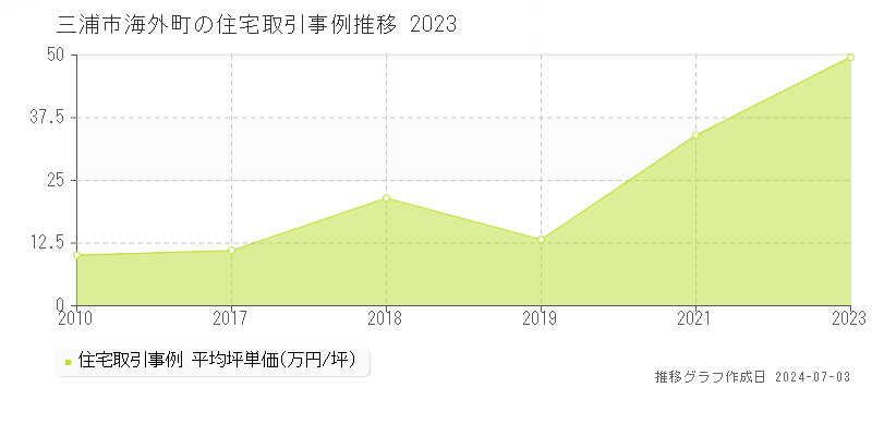 三浦市海外町の住宅取引事例推移グラフ 