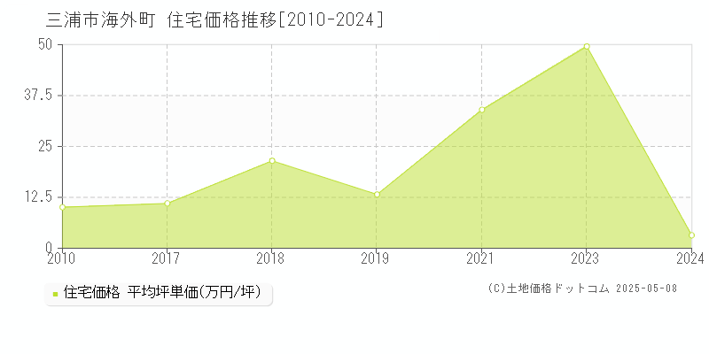海外町(三浦市)の住宅価格推移グラフ(坪単価)[2010-2024年]