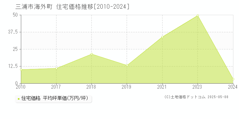 三浦市海外町の住宅取引事例推移グラフ 