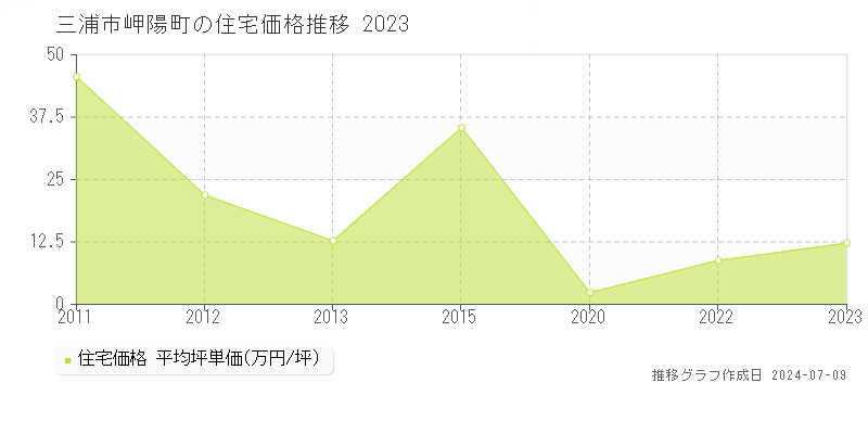 三浦市岬陽町の住宅価格推移グラフ 