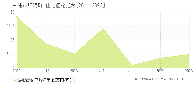 岬陽町(三浦市)の住宅価格推移グラフ(坪単価)[2011-2023年]