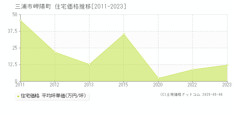 三浦市岬陽町の住宅価格推移グラフ 