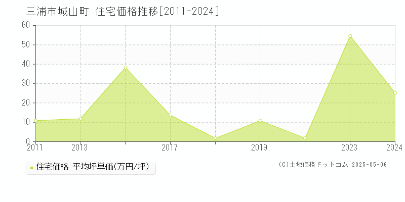城山町(三浦市)の住宅価格推移グラフ(坪単価)[2011-2024年]