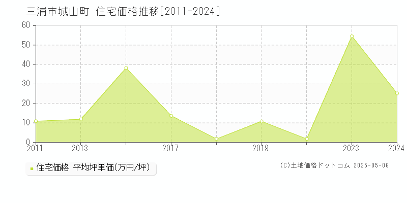 三浦市城山町の住宅取引事例推移グラフ 