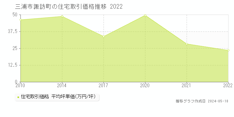 三浦市諏訪町の住宅価格推移グラフ 