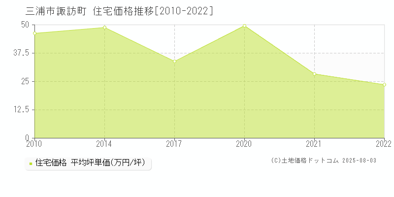 諏訪町(三浦市)の住宅価格推移グラフ(坪単価)[2010-2022年]