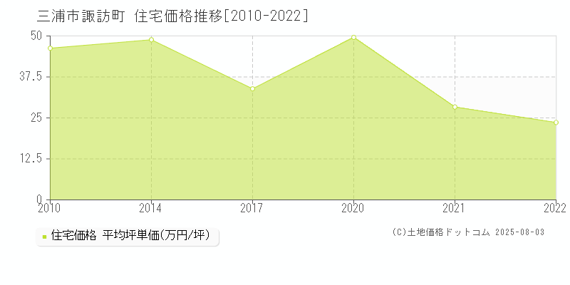 三浦市諏訪町の住宅価格推移グラフ 