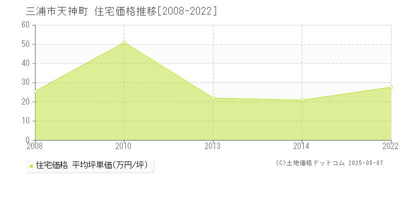 天神町(三浦市)の住宅価格推移グラフ(坪単価)[2008-2022年]