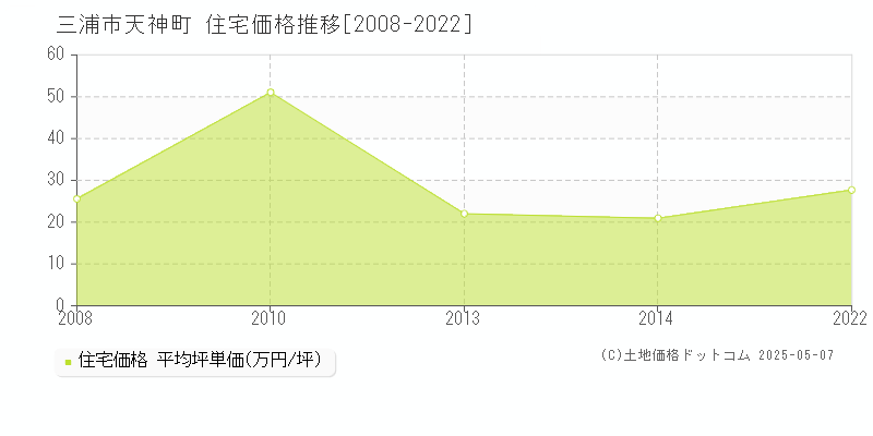 三浦市天神町の住宅価格推移グラフ 