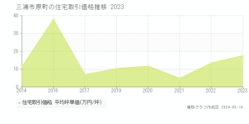 三浦市原町の住宅取引価格推移グラフ 