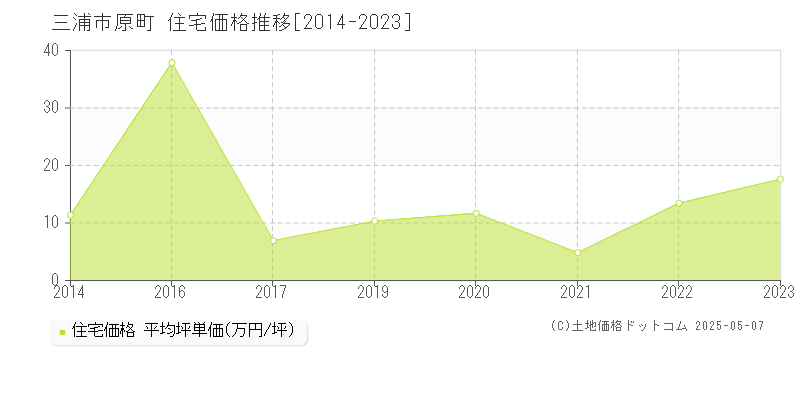 原町(三浦市)の住宅価格推移グラフ(坪単価)[2014-2023年]