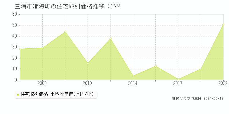 三浦市晴海町の住宅価格推移グラフ 