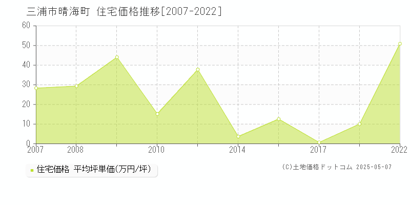 晴海町(三浦市)の住宅価格推移グラフ(坪単価)[2007-2022年]