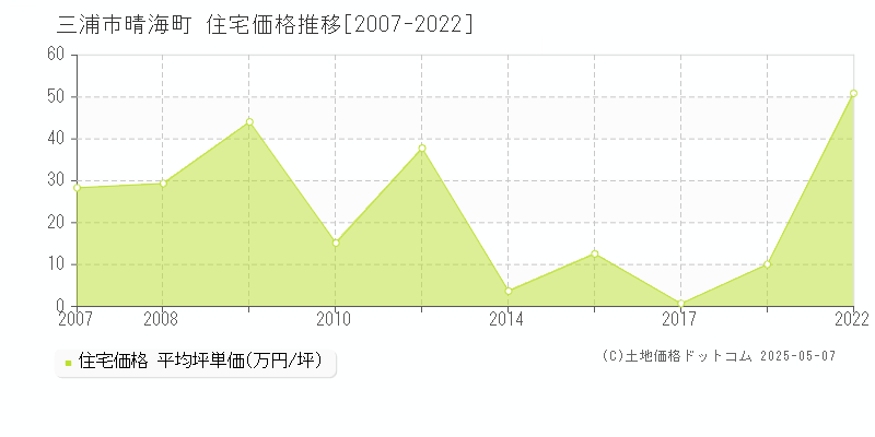 三浦市晴海町の住宅価格推移グラフ 