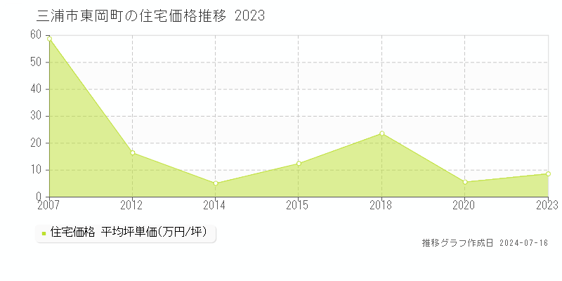 三浦市東岡町の住宅価格推移グラフ 