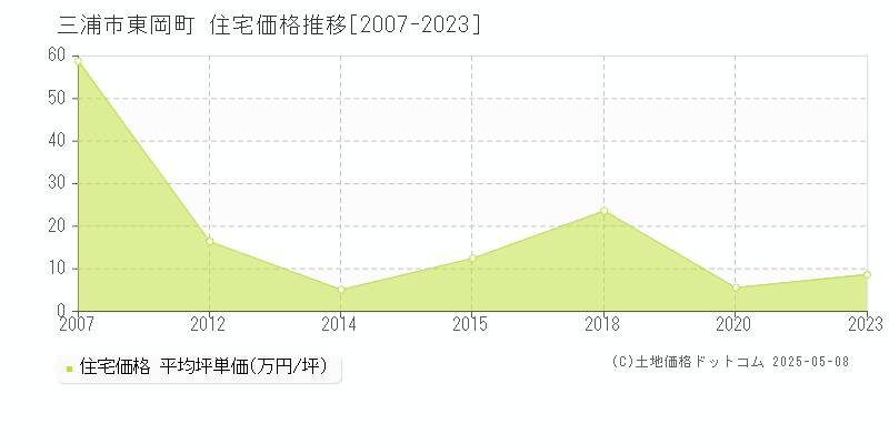 東岡町(三浦市)の住宅価格推移グラフ(坪単価)[2007-2023年]
