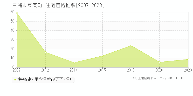 三浦市東岡町の住宅価格推移グラフ 