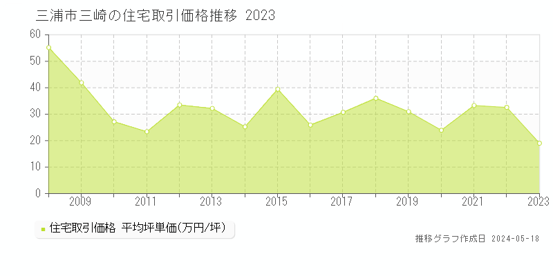 三浦市三崎の住宅取引事例推移グラフ 