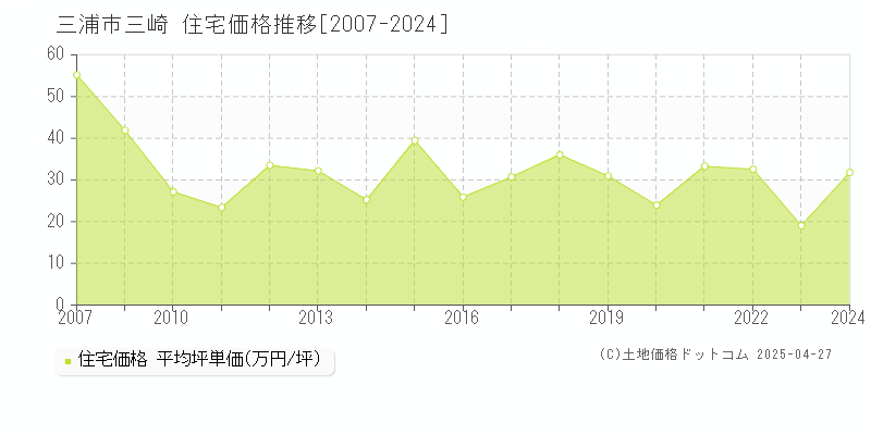 三浦市三崎の住宅価格推移グラフ 