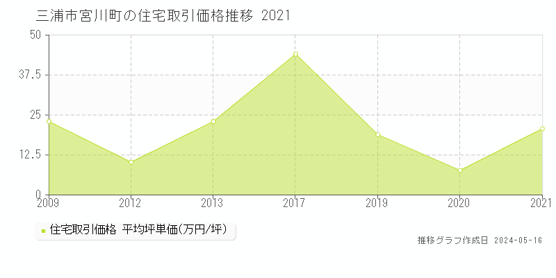三浦市宮川町の住宅価格推移グラフ 