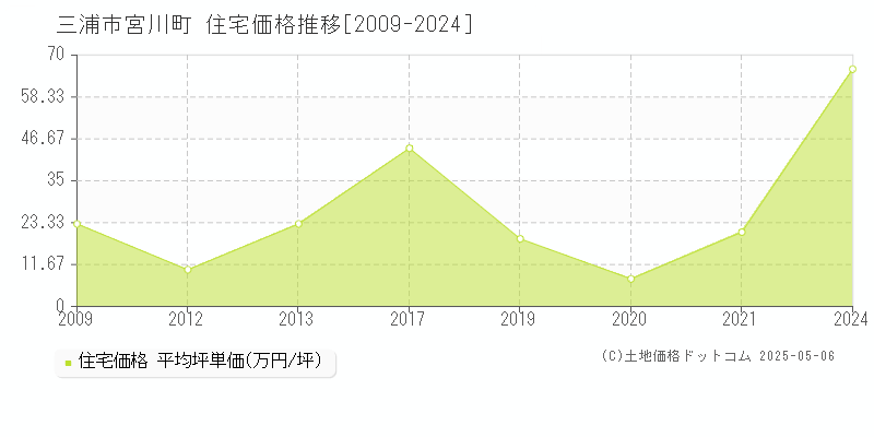 宮川町(三浦市)の住宅価格推移グラフ(坪単価)[2009-2024年]