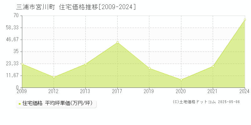 三浦市宮川町の住宅価格推移グラフ 