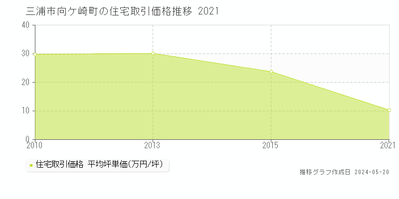 三浦市向ケ崎町の住宅取引事例推移グラフ 