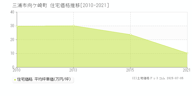 向ケ崎町(三浦市)の住宅価格推移グラフ(坪単価)[2010-2021年]