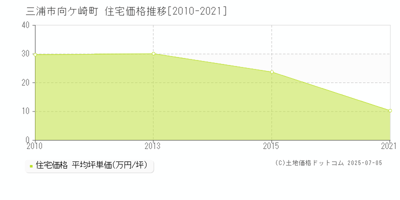 三浦市向ケ崎町の住宅価格推移グラフ 