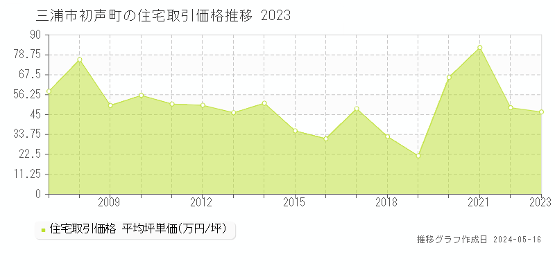 三浦市初声町の住宅価格推移グラフ 