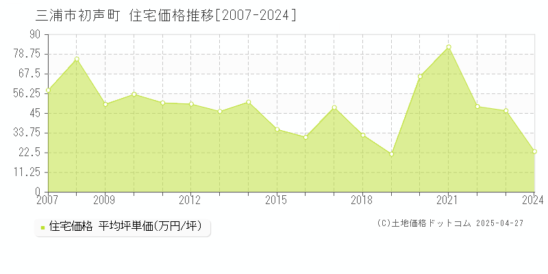 三浦市初声町の住宅価格推移グラフ 